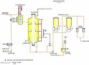 Bleaching equipment detail
