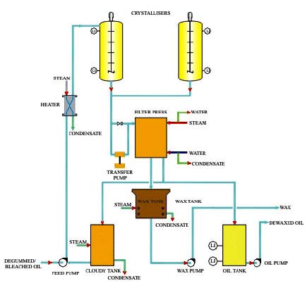 Dewaxing Winterization